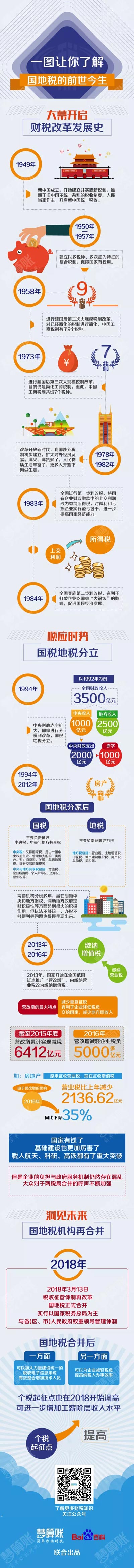 財(cái)稅小站 | 一圖讓你了解國地稅的前世今生