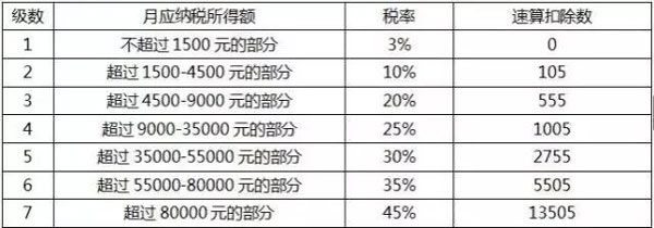 個稅起征點將上調(diào)至5000元，工薪族或迎最大“減負(fù)”