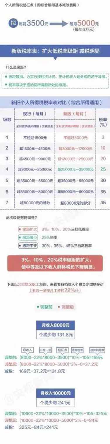 個(gè)稅新版“稅率表”公布，你每月將少繳多少錢(qián)？