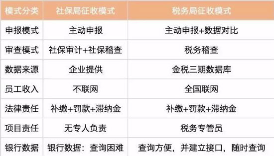 什么是社保入稅？對企業(yè)有什么影響？