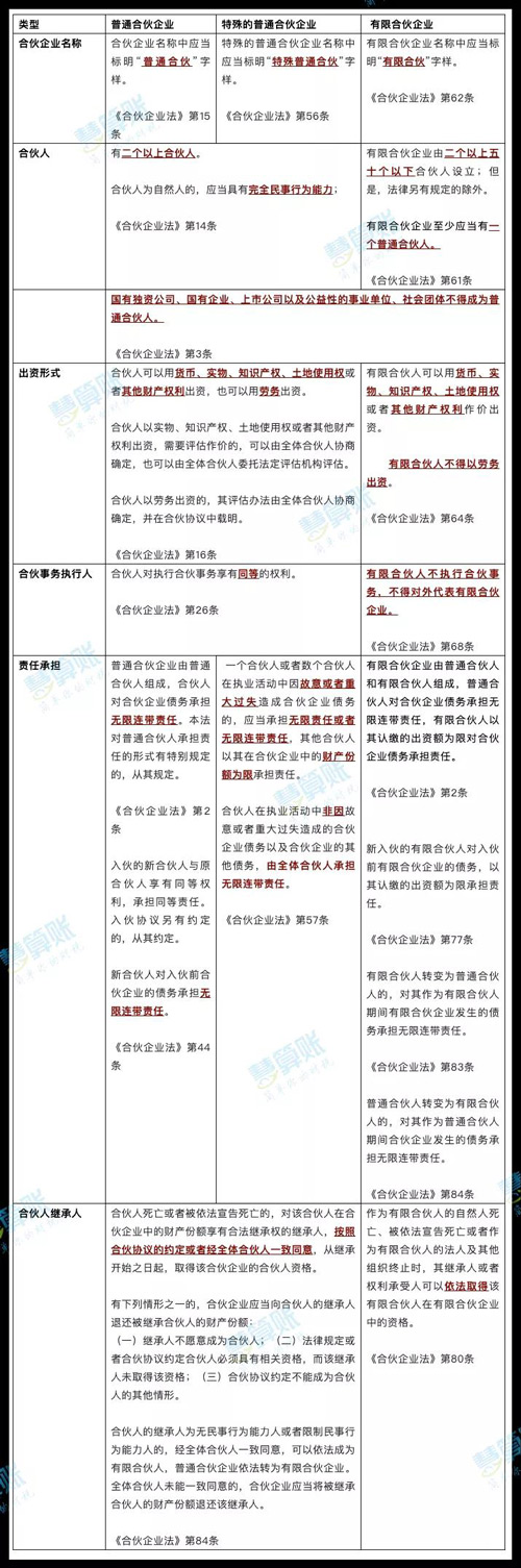 合伙企業(yè)有幾種？該怎么選？