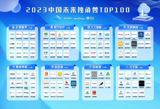 慧算賬上榜2023中國未來獨(dú)角獸TOP100榜單